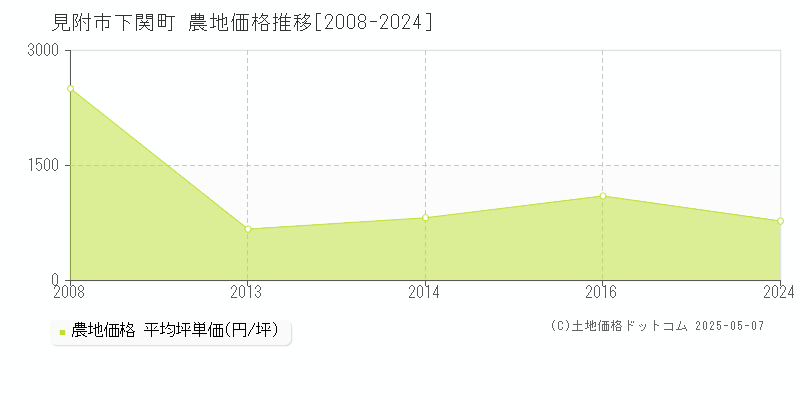 見附市下関町の農地価格推移グラフ 