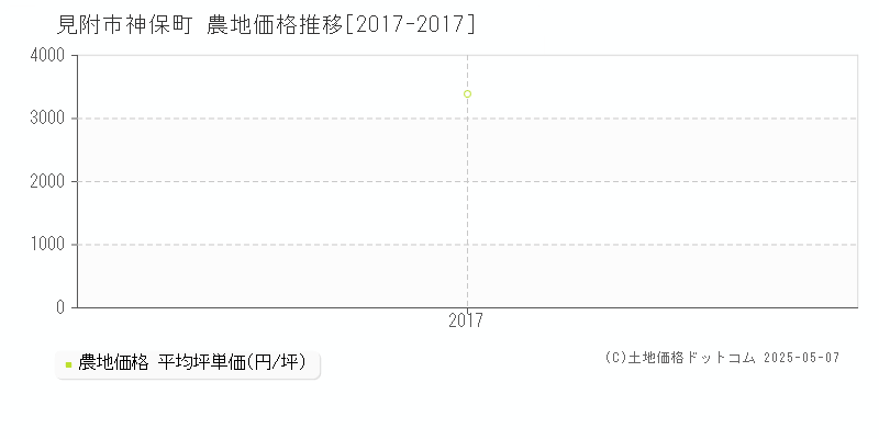 見附市神保町の農地取引事例推移グラフ 