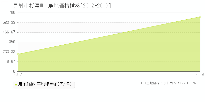 杉澤町(見附市)の農地価格推移グラフ(坪単価)[2012-2019年]