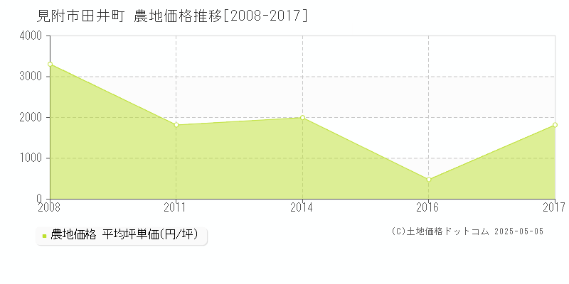 田井町(見附市)の農地価格推移グラフ(坪単価)[2008-2017年]
