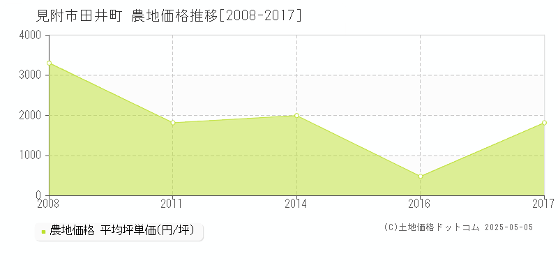 見附市田井町の農地価格推移グラフ 