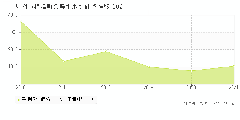 見附市椿澤町の農地価格推移グラフ 