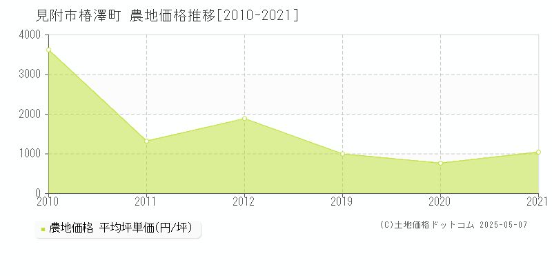 椿澤町(見附市)の農地価格推移グラフ(坪単価)[2010-2021年]