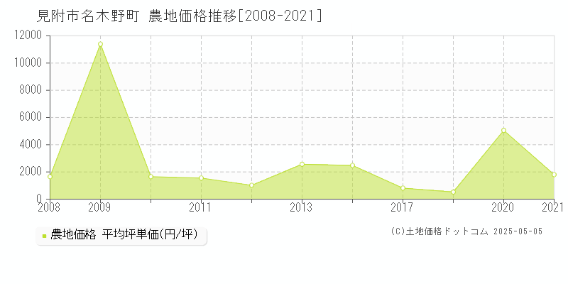 名木野町(見附市)の農地価格推移グラフ(坪単価)[2008-2021年]