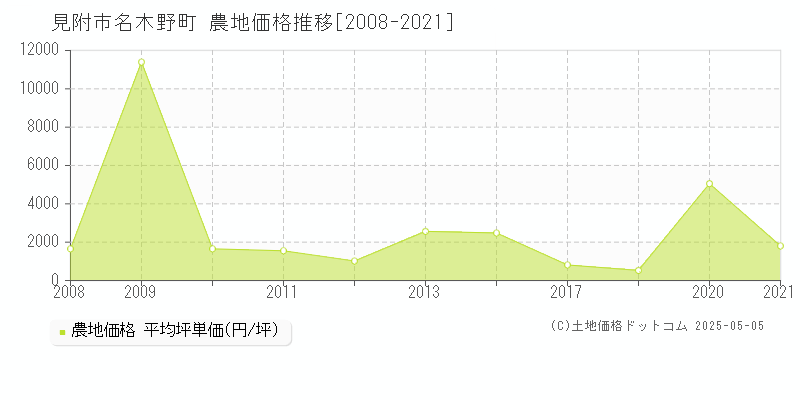 見附市名木野町の農地価格推移グラフ 