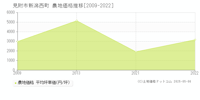 新潟西町(見附市)の農地価格推移グラフ(坪単価)[2009-2022年]