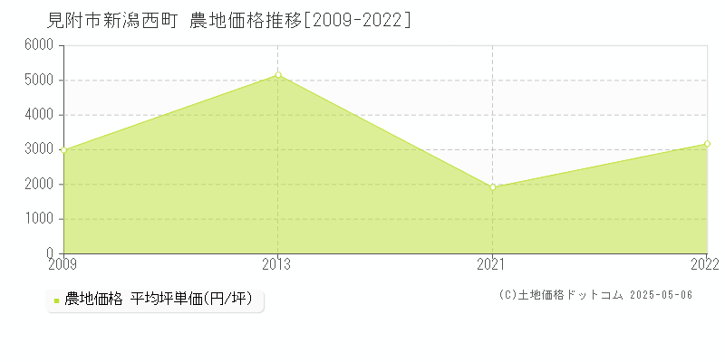 見附市新潟西町の農地価格推移グラフ 