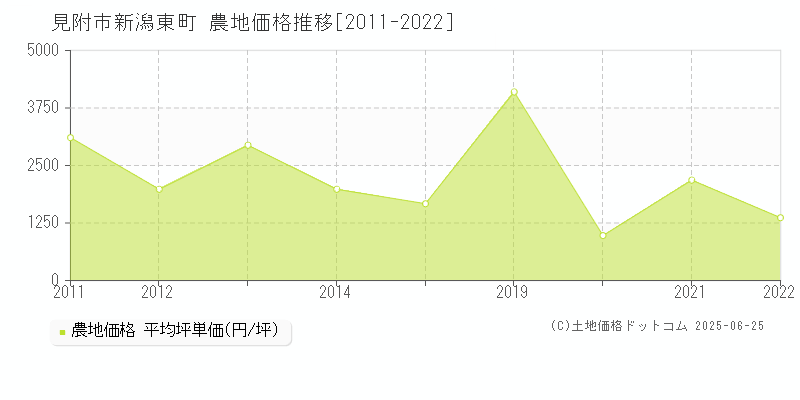 新潟東町(見附市)の農地価格推移グラフ(坪単価)[2011-2022年]
