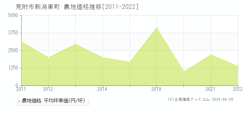 見附市新潟東町の農地価格推移グラフ 