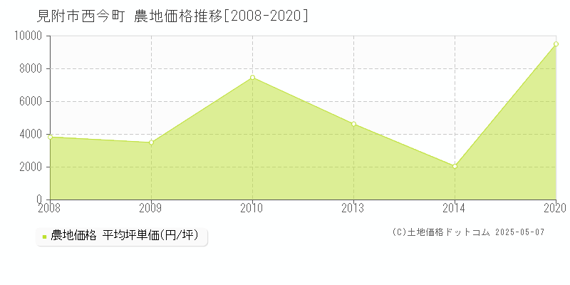 西今町(見附市)の農地価格推移グラフ(坪単価)[2008-2020年]