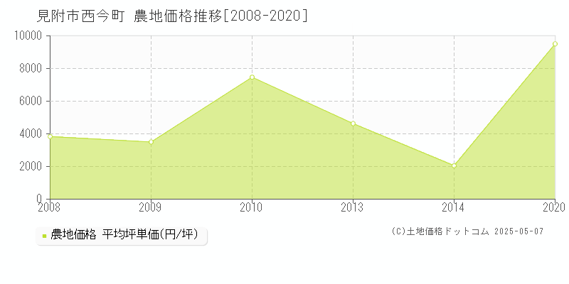 見附市西今町の農地価格推移グラフ 