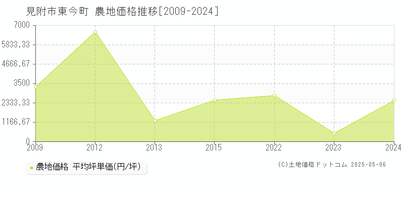 東今町(見附市)の農地価格推移グラフ(坪単価)[2009-2024年]