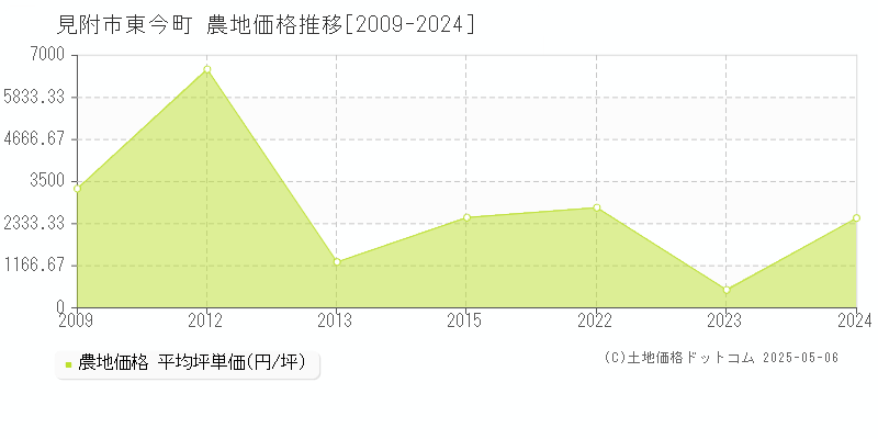 見附市東今町の農地価格推移グラフ 