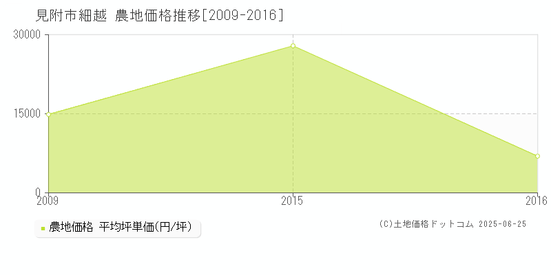 細越(見附市)の農地価格推移グラフ(坪単価)[2009-2016年]