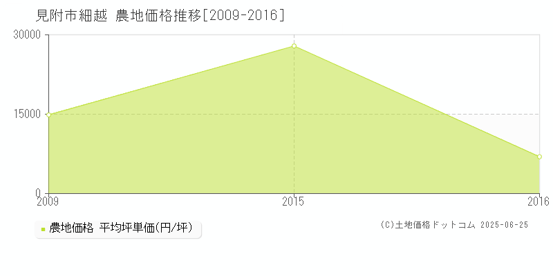 見附市細越の農地価格推移グラフ 