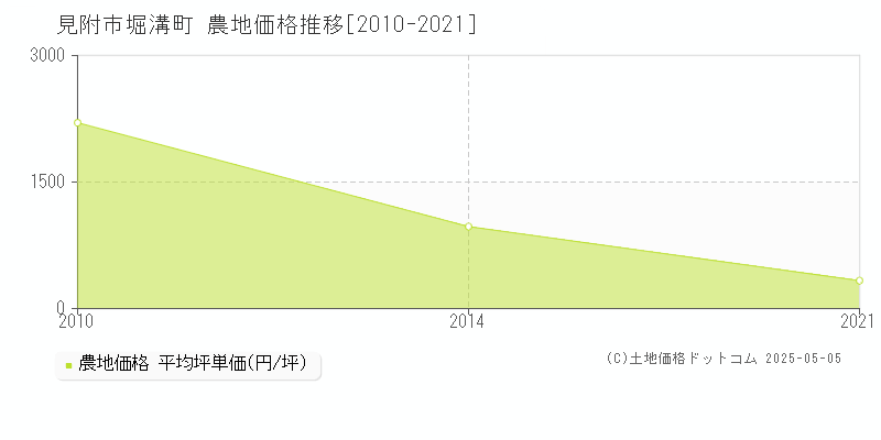 堀溝町(見附市)の農地価格推移グラフ(坪単価)[2010-2021年]