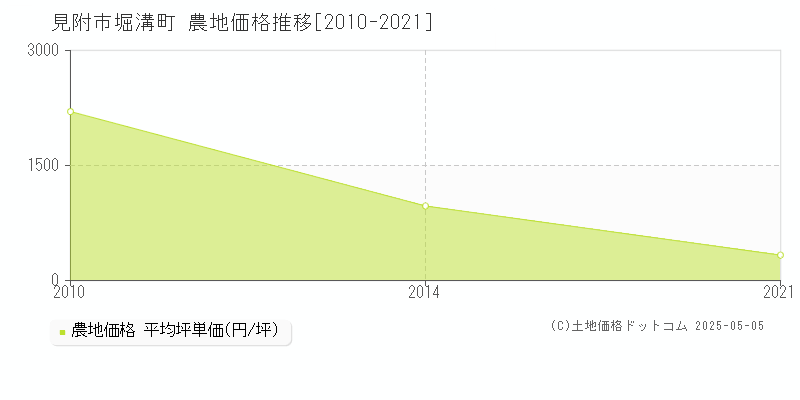 見附市堀溝町の農地価格推移グラフ 