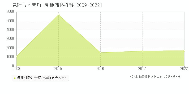 本明町(見附市)の農地価格推移グラフ(坪単価)[2009-2022年]