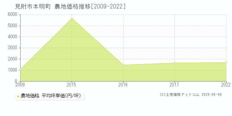 見附市本明町の農地価格推移グラフ 