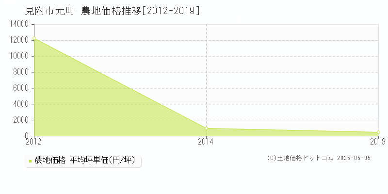 元町(見附市)の農地価格推移グラフ(坪単価)[2012-2019年]