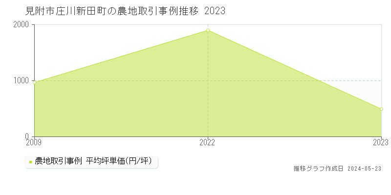 見附市庄川新田町の農地価格推移グラフ 