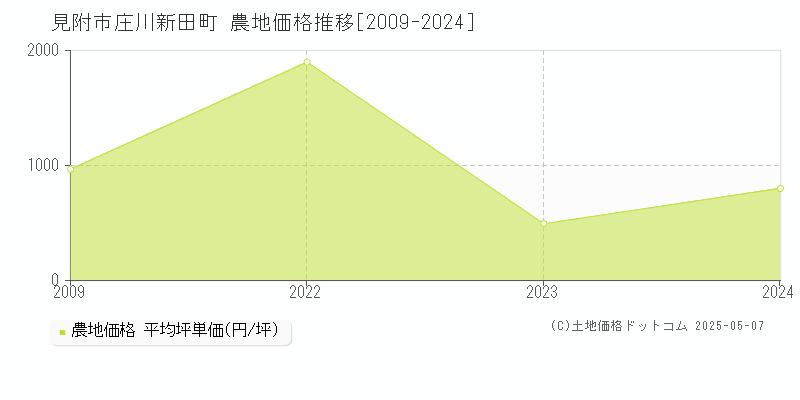 庄川新田町(見附市)の農地価格推移グラフ(坪単価)[2009-2024年]