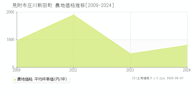 見附市庄川新田町の農地価格推移グラフ 