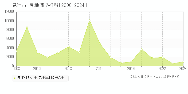 見附市(新潟県)の農地価格推移グラフ(坪単価)[2008-2024年]