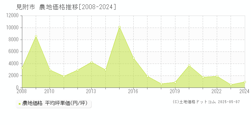 見附市の農地取引価格推移グラフ 