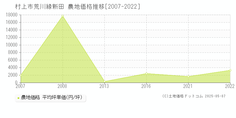 荒川縁新田(村上市)の農地価格推移グラフ(坪単価)[2007-2022年]
