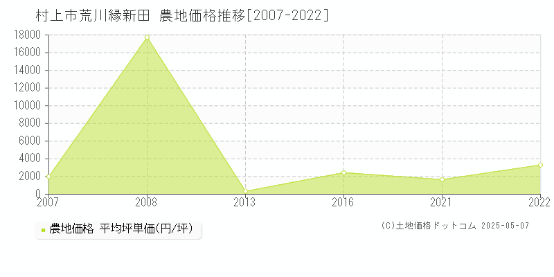 村上市荒川縁新田の農地取引事例推移グラフ 