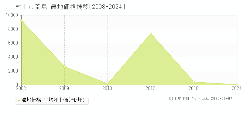 荒島(村上市)の農地価格推移グラフ(坪単価)[2008-2024年]
