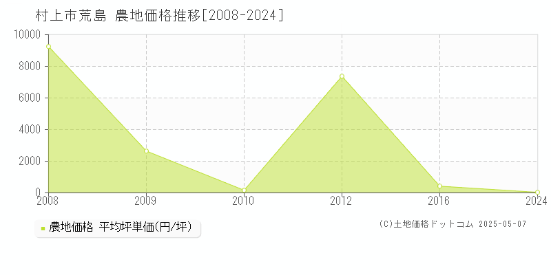 村上市荒島の農地価格推移グラフ 