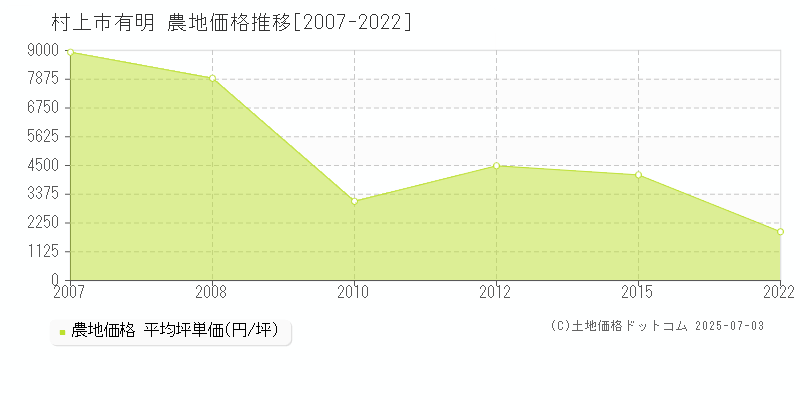 有明(村上市)の農地価格推移グラフ(坪単価)[2007-2022年]