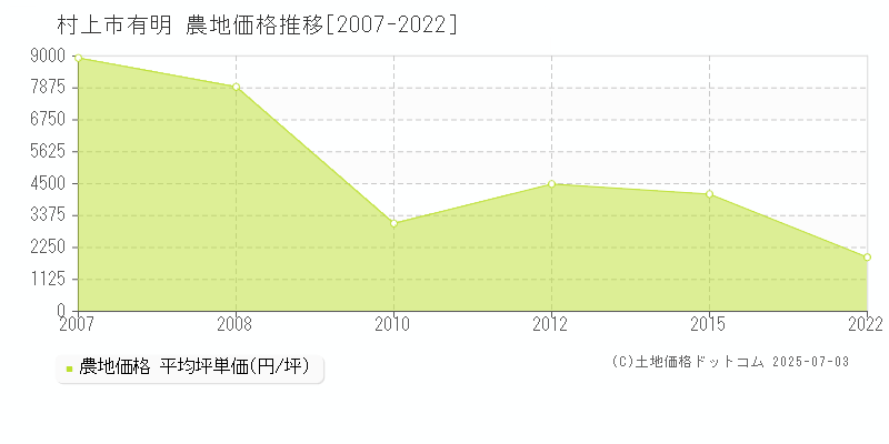 村上市有明の農地価格推移グラフ 