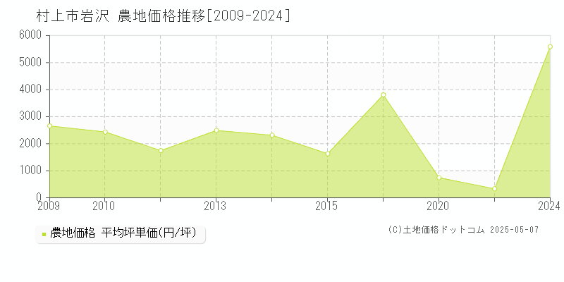岩沢(村上市)の農地価格推移グラフ(坪単価)[2009-2024年]