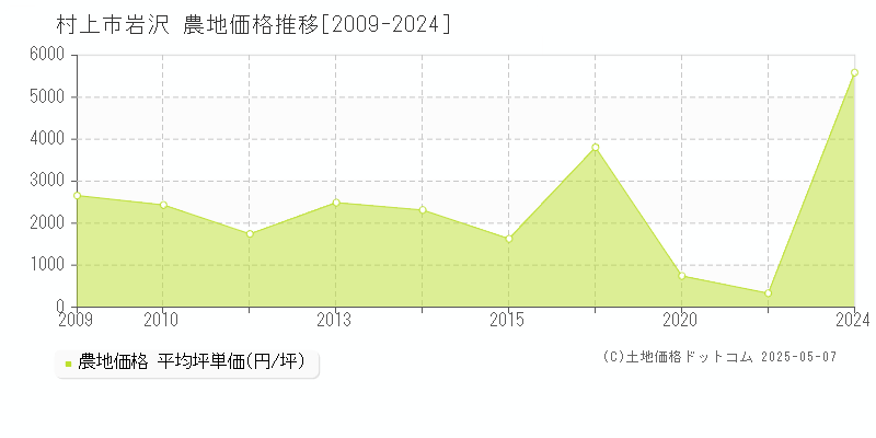 村上市岩沢の農地価格推移グラフ 