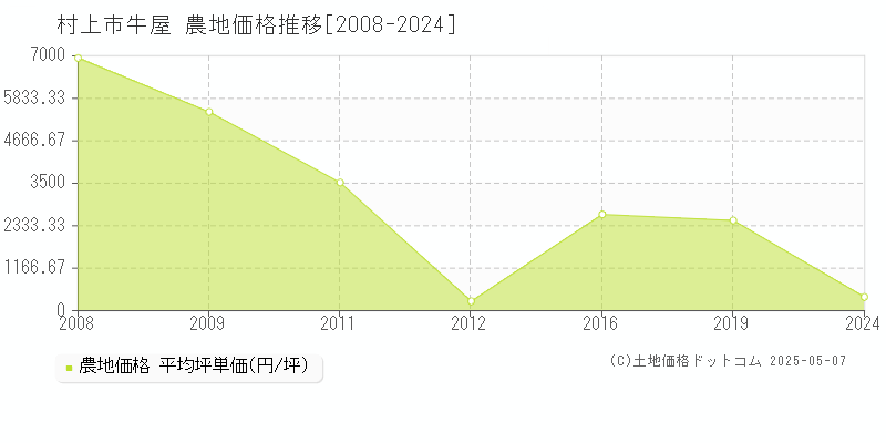 村上市牛屋の農地取引事例推移グラフ 