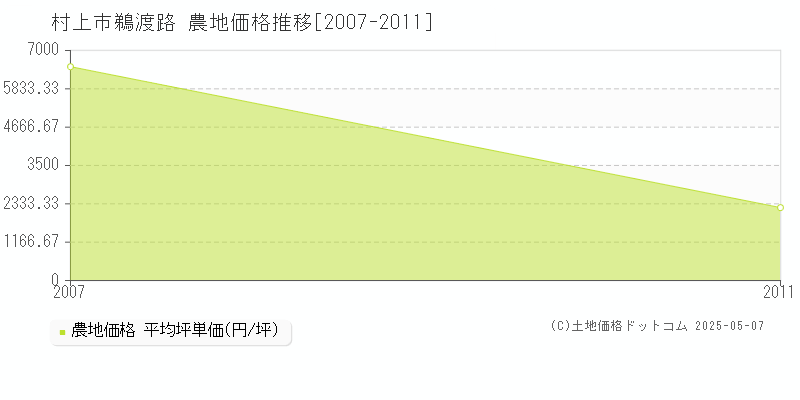 村上市鵜渡路の農地取引事例推移グラフ 