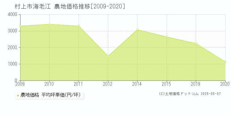 海老江(村上市)の農地価格推移グラフ(坪単価)[2009-2020年]