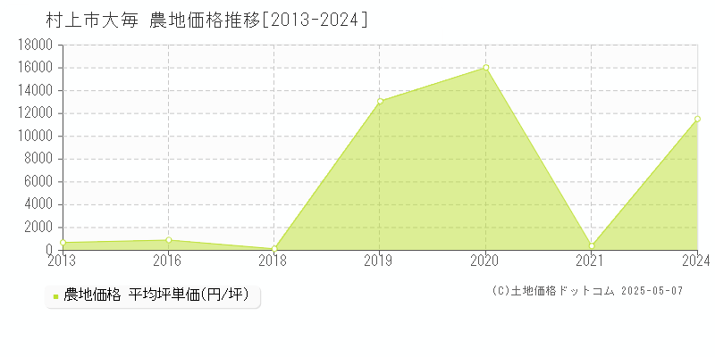 大毎(村上市)の農地価格推移グラフ(坪単価)[2013-2024年]