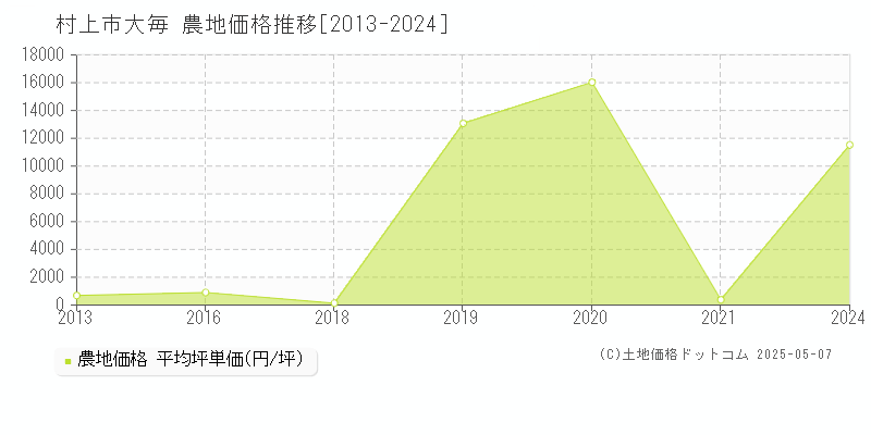 村上市大毎の農地価格推移グラフ 