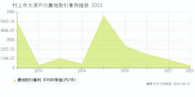 村上市大須戸の農地取引事例推移グラフ 