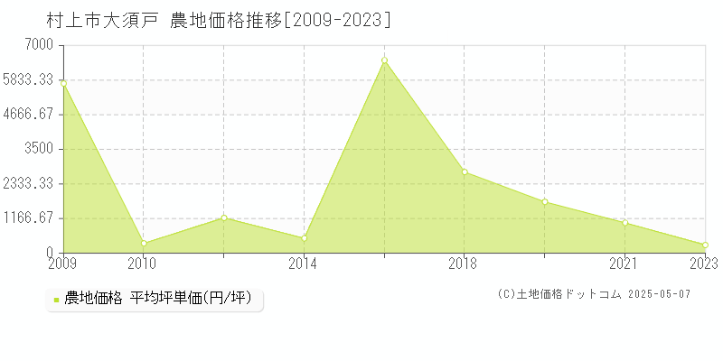 大須戸(村上市)の農地価格推移グラフ(坪単価)[2009-2023年]