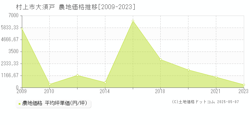 村上市大須戸の農地価格推移グラフ 