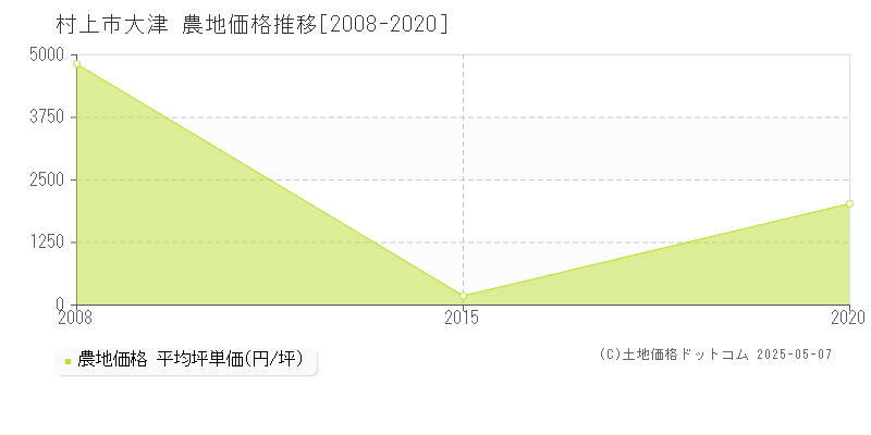 大津(村上市)の農地価格推移グラフ(坪単価)[2008-2020年]