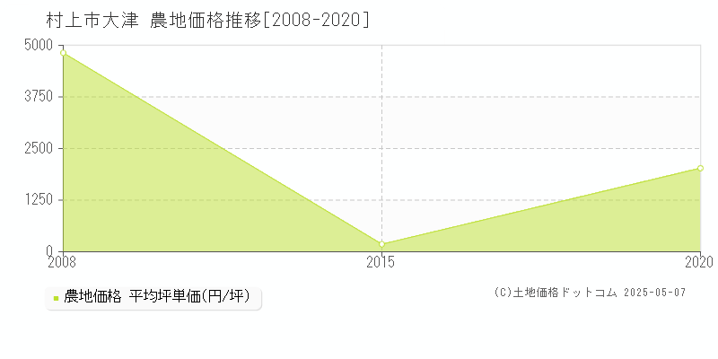 村上市大津の農地価格推移グラフ 