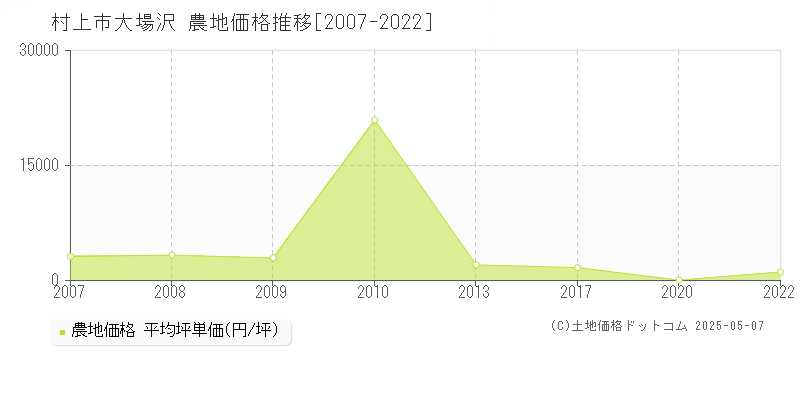 大場沢(村上市)の農地価格推移グラフ(坪単価)[2007-2022年]