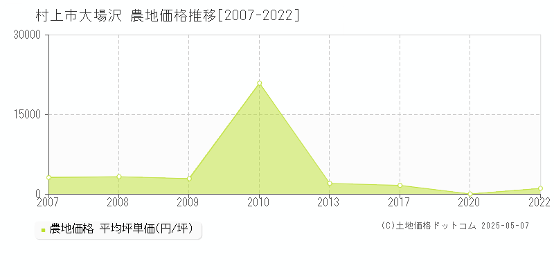 村上市大場沢の農地価格推移グラフ 