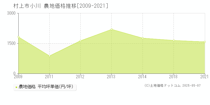 小川(村上市)の農地価格推移グラフ(坪単価)[2009-2021年]